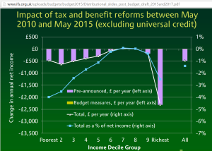IFS Mar2015 budget decile chart