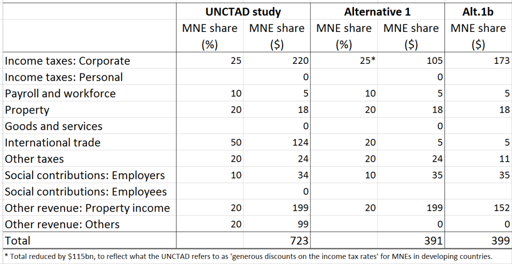 UNCTAD critics table1