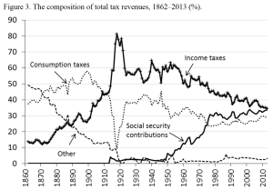 150 years of tax data!