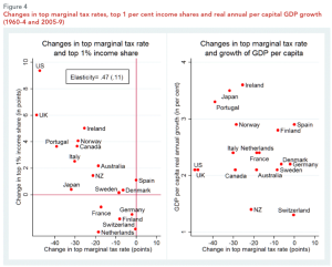 Inequality and the 1%