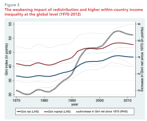 Inequality and the 1%