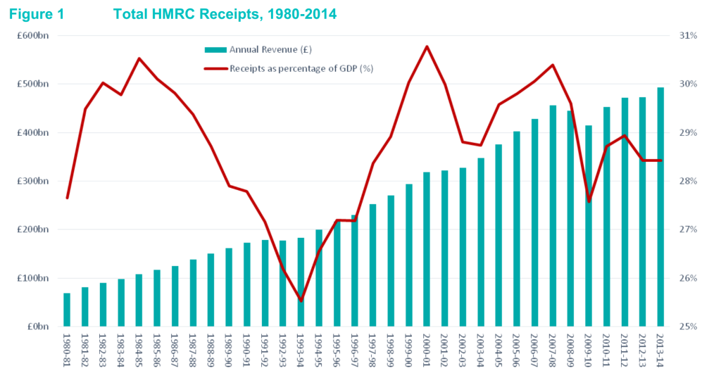 HMRC receipts 1980-2014