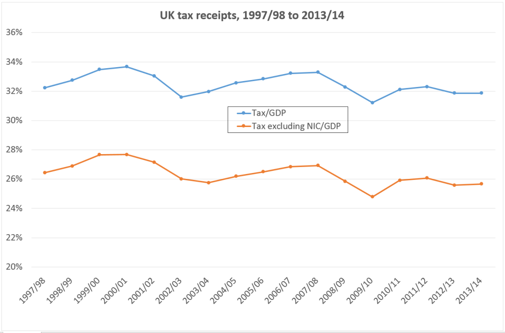 UK tax receipts