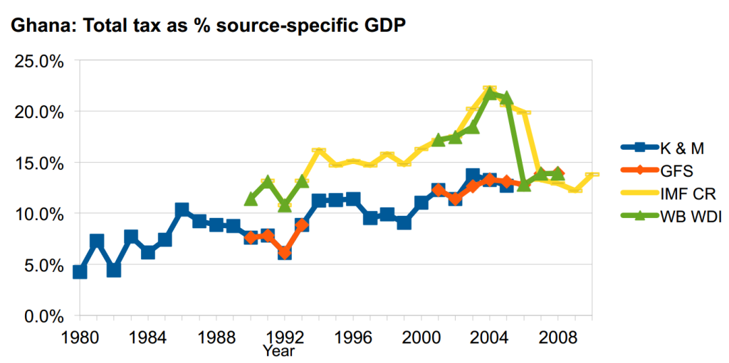 ghana series-specific gdp