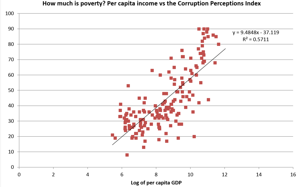 CPI v lngdppc