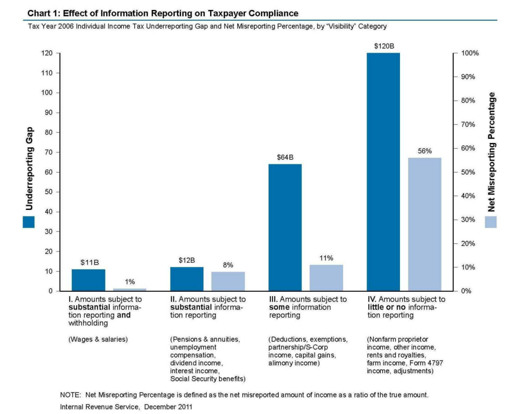 IRS net misreporting fig