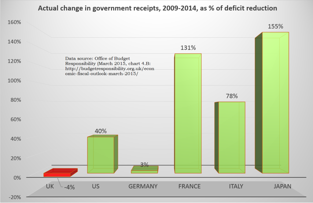 OBR 2015 chart 4B receipts in deficit reduction