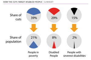 CWR disabled cuts