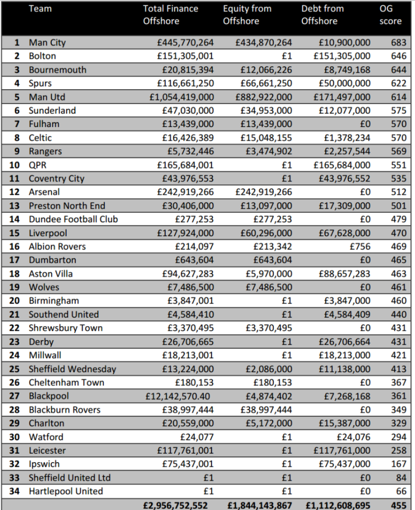 TOG league table