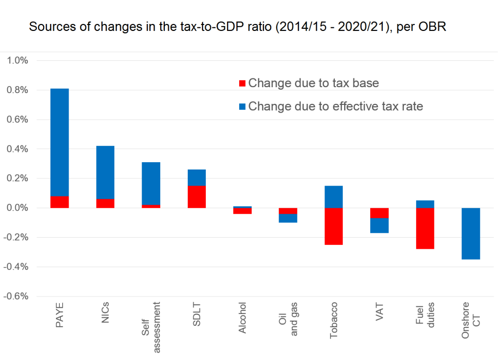 UK budget Jul15 OBR changes to tax-GDP